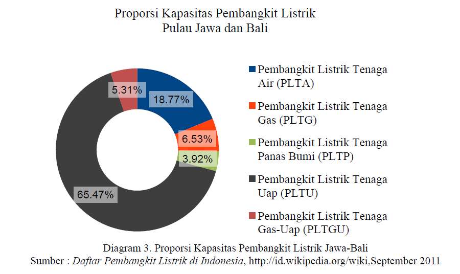 Proporsi Kapasitas Pembangkit Listrik Jawa-Bali Sumber : Daftar Pembangkit Listrik di Indonesia, http://id.wikipedia.org/wiki,September 2011