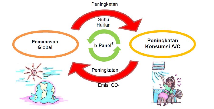 Ilustrasi Dampak Pemanasan Global – Peningkatan Konsumsi A/C
