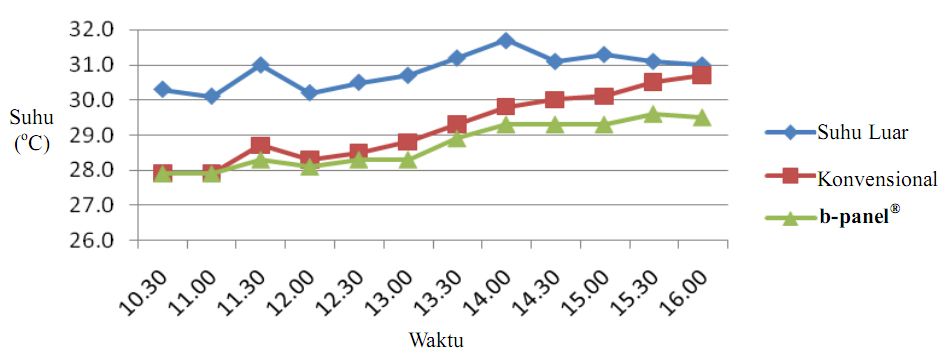Perbandingan Suhu Luar dengan Suhu Dalam Ruangan Batu Bata dan b-panel®