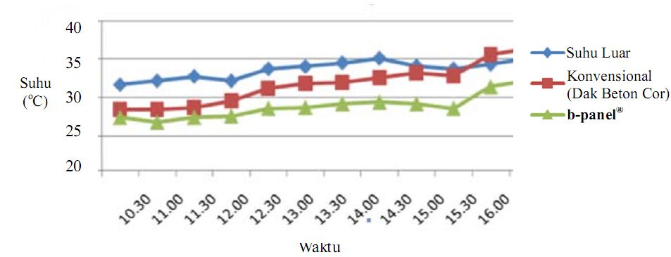 Perbandingan Suhu Luar Dengan Suhu Permukaan Langit-langit Dak Atas Konvensional vs. b-panel®
